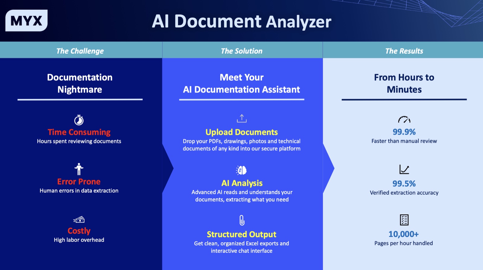 MYX Document Analyser overview: upload documents, AI analysis, and structured output, delivering 99.9% faster review at 99.5% accuracy